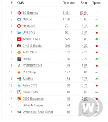 DataLife Engine заняла 15 место в «Рейтинге Рунета» коммерческих коробочных систем управления сайтами
