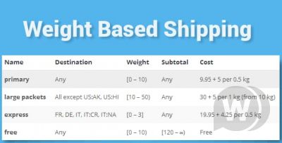 WooCommerce Weight Based Shipping v5.3.3 - доставка на основе веса WooCommerce